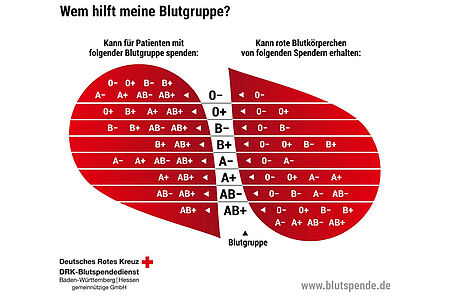 Blut